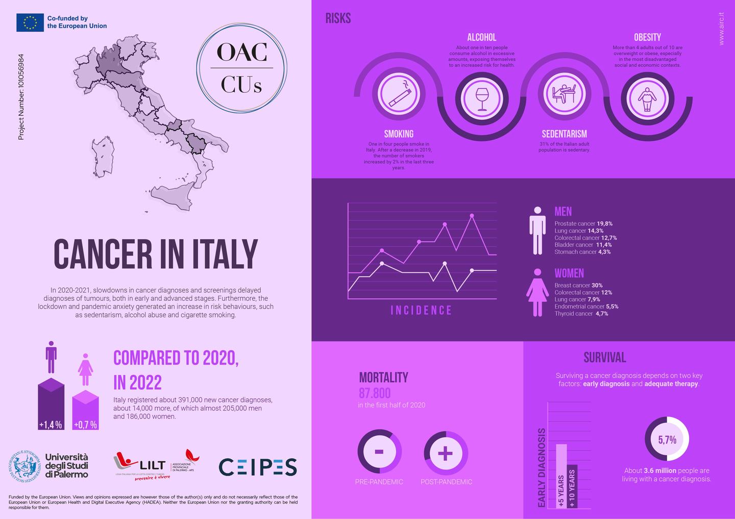 Cancer in Italy